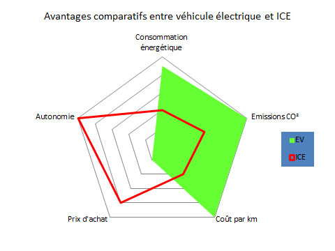 Fig. 3 : Avantages comparatifs entre véhicule électrique et ICE Fig. 3 : Avantages comparatifs entre véhicule électrique et ICE